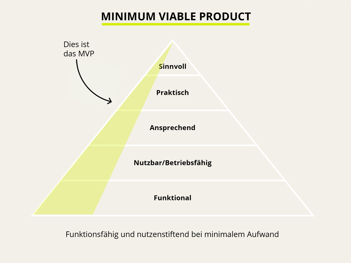 Pyramide, die Eigenschaften des Minimum Viable Products zeigt.