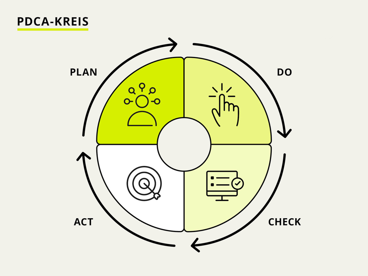 PDCA-Zyklus grafisch dargestellt (Plan, Do, Act, Check) 