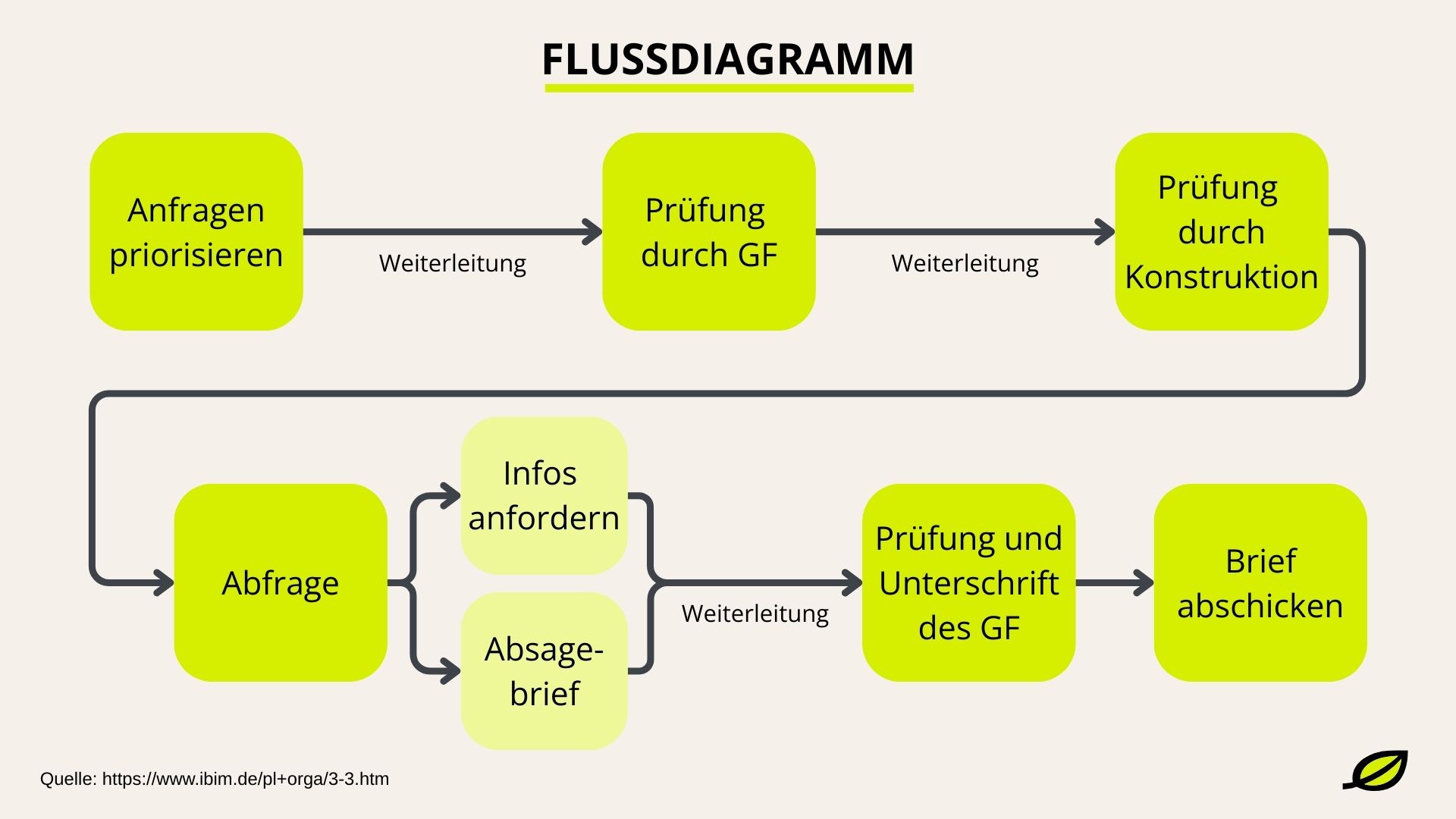 Flussdiagramm