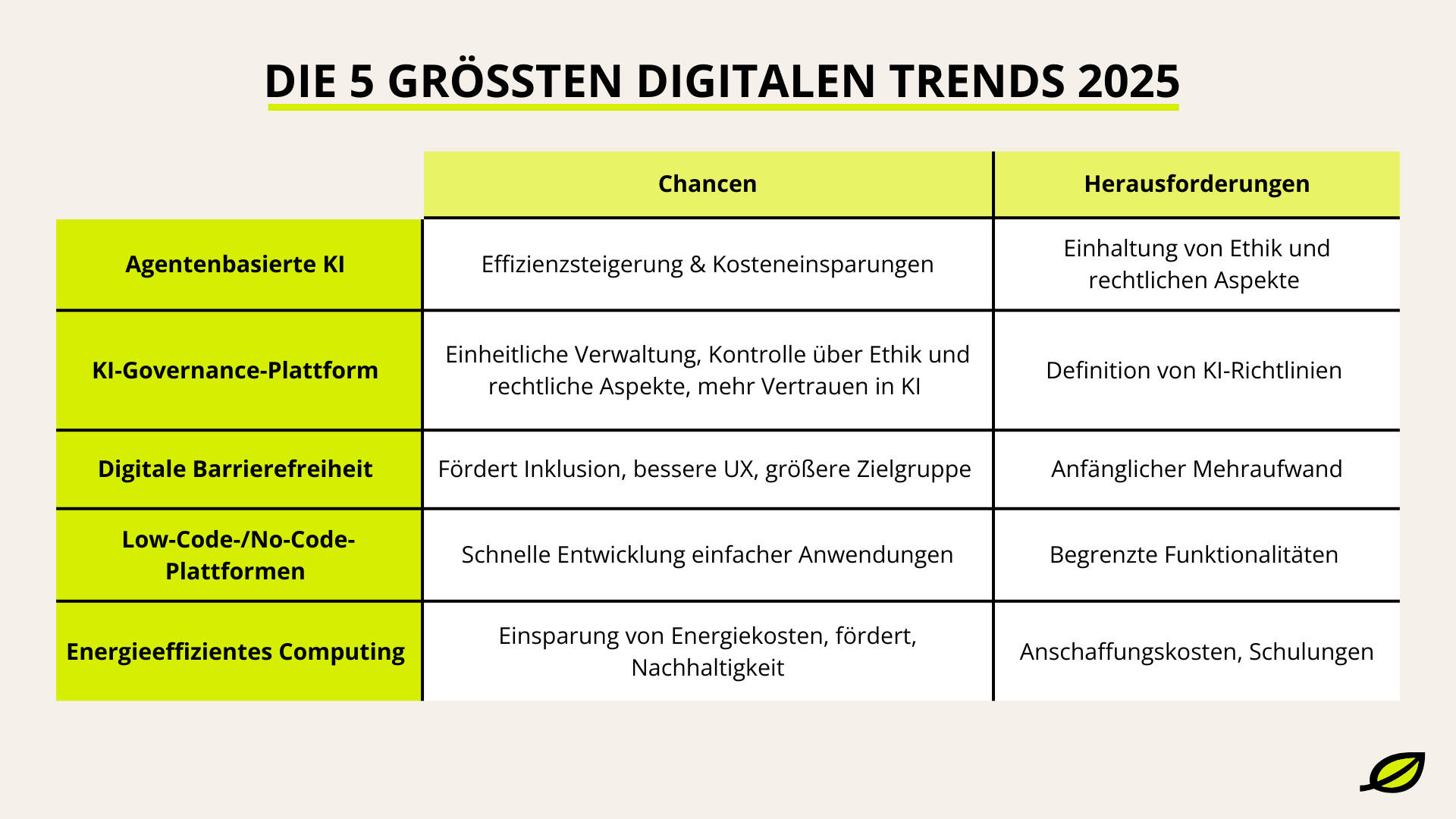 Eine Grafik bildet alle Trends in einer Tabelle mit ihren Chancen und Herausforderungen ab. 
