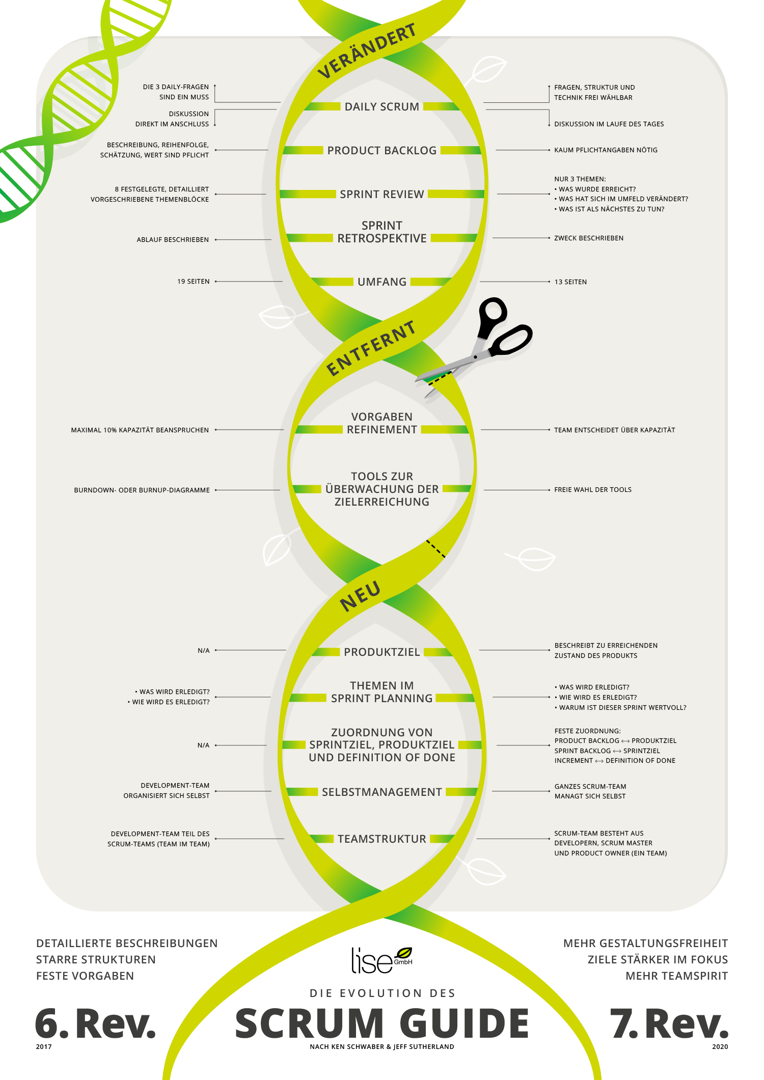 Übersichtsgrafik des Scrum Guides mit Prozessdarstellung und hervorgehobenen Abschnitten